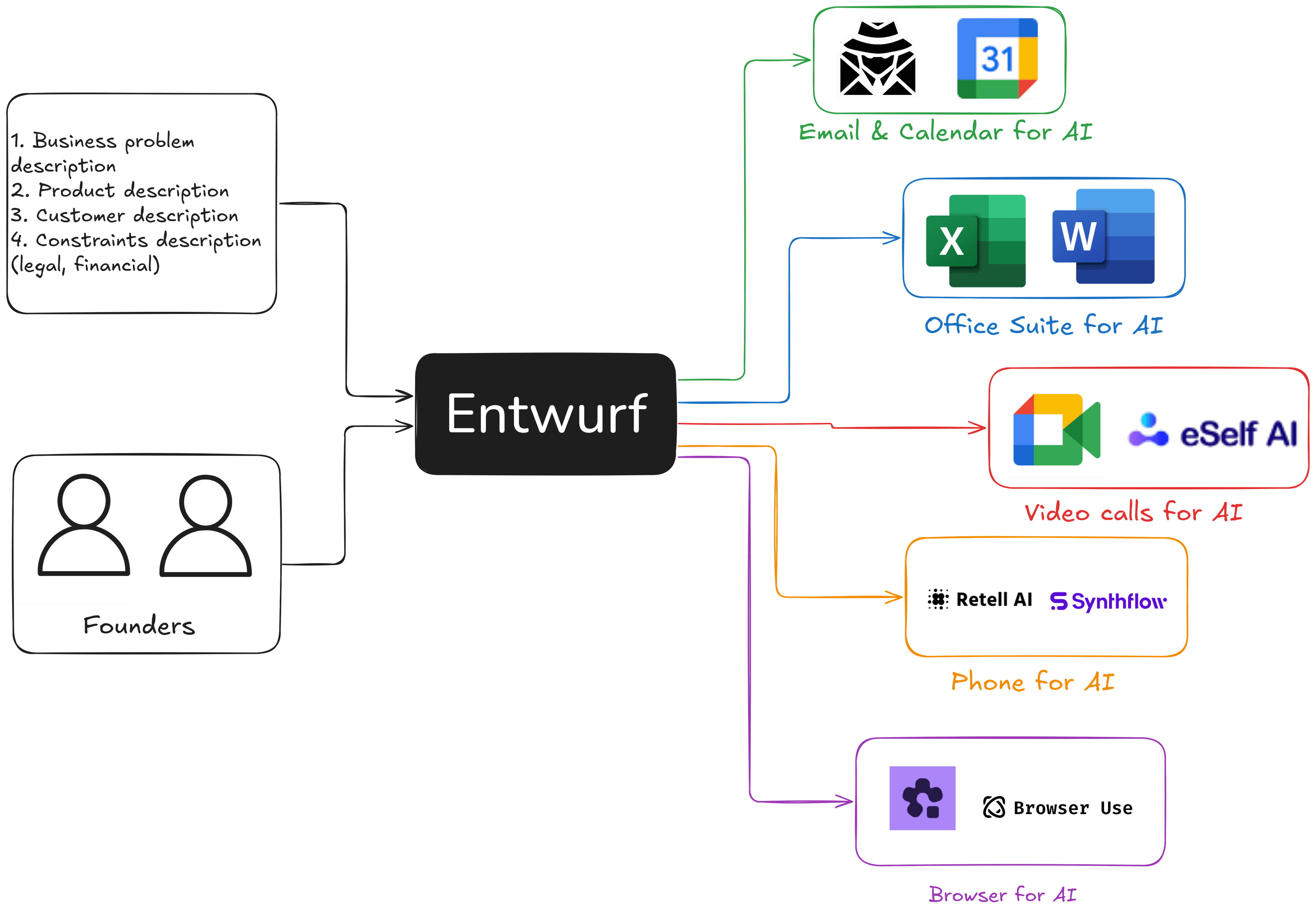 Workflow of Entwurf